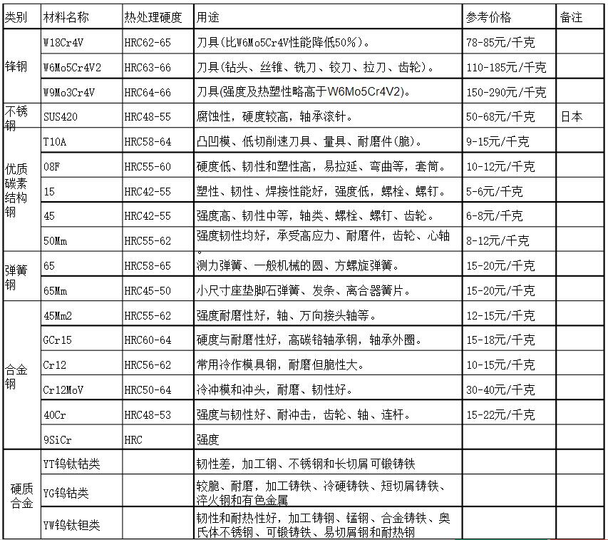 201钢304钢强度_高强度与普通强度钢材钢框架设计对比分析_45钢和20钢强度比较