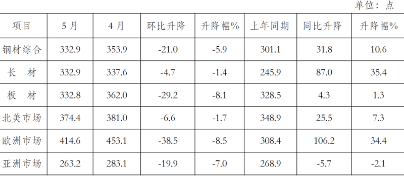 钢材2015年趋势_封头价格与钢材价格一样吗_钢材价格趋势图