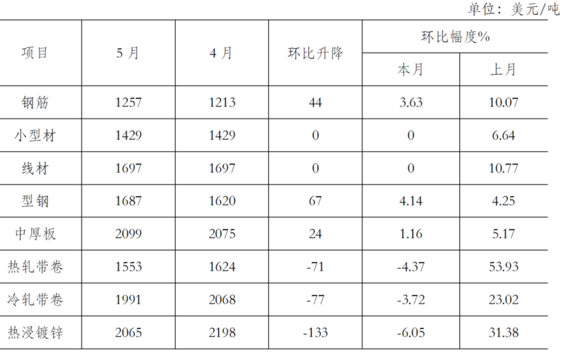 封头价格与钢材价格一样吗_钢材价格趋势图_钢材2015年趋势
