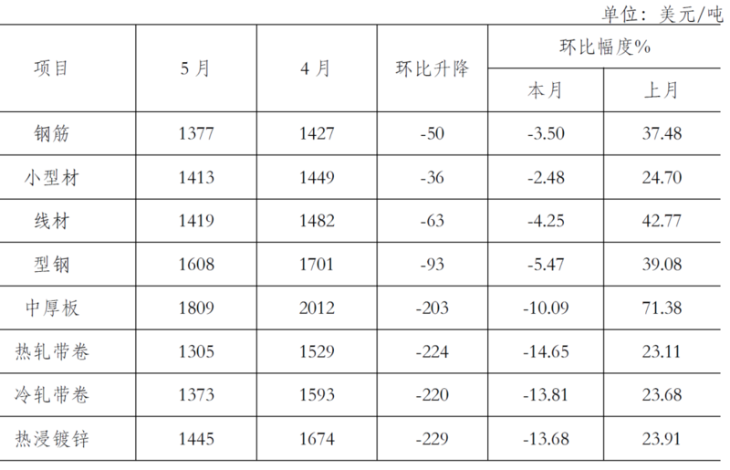 封头价格与钢材价格一样吗_钢材价格趋势图_钢材2015年趋势