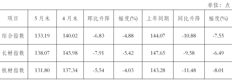 钢材2015年趋势_钢材价格趋势图_封头价格与钢材价格一样吗