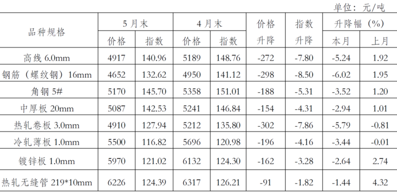 钢材价格趋势图_钢材2015年趋势_封头价格与钢材价格一样吗