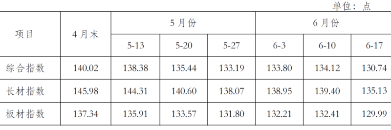 封头价格与钢材价格一样吗_钢材2015年趋势_钢材价格趋势图