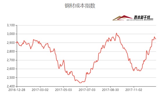 唐山钢材价格情走势_2016钢材市场价格走势_广东乐从钢材市场 价格 125管厚25 价格