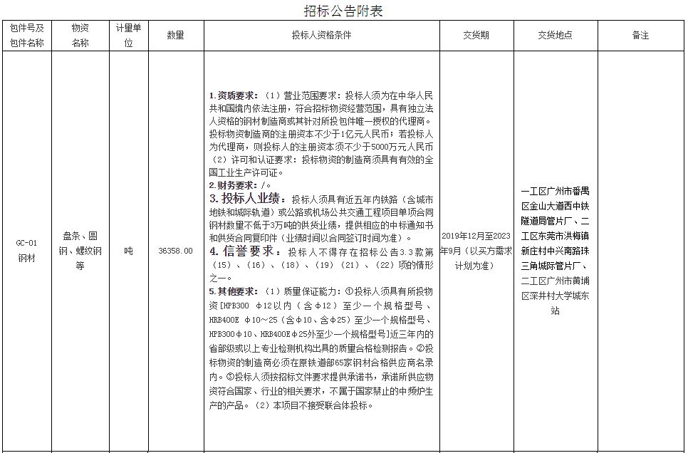 沪通长江大桥htq-2标自购物资钢材等采购招标公告_保利贵州置业集团钢材招标采购_沪c能上闵浦大桥吗