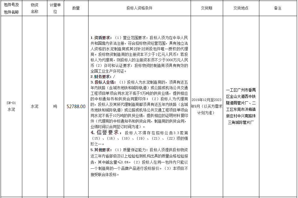 保利贵州置业集团钢材招标采购_沪通长江大桥htq-2标自购物资钢材等采购招标公告_沪c能上闵浦大桥吗