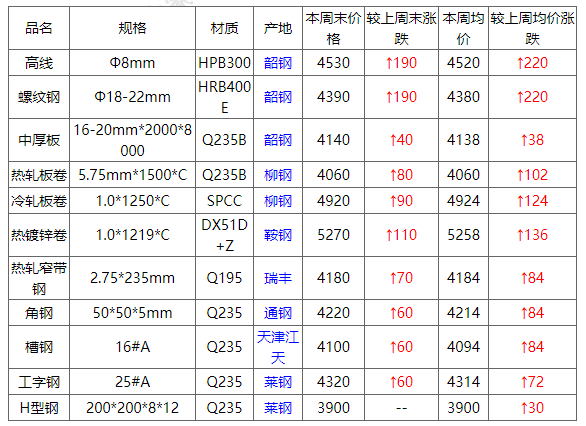 曲靖钢材价格今天钢筋价格_钢材价格波动_钢材价格2017波动较大