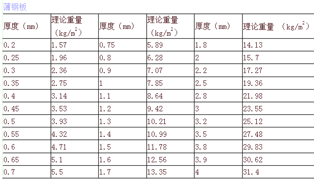 常用钢材规格表_常用钢材规格重量表_方管钢材规格表