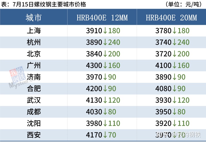 今日上海钢材价格_今日钢材价格最新行情_柳州今日钢材价格