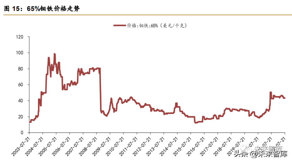 2015年月全国钢材分品种进口统计_包钢钢材品种_钢材四大品种