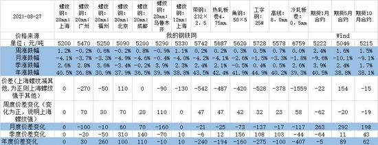 钢材四大品种_钢材品种及价格_钢材品种及产业链基础
