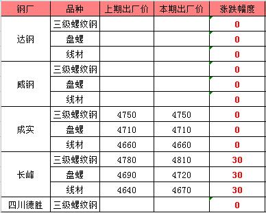 今日唐山钢材价格行情_今日废钢材回收价格_唐山钢材今日价格