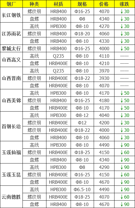 山西今日钢材价格_山西中阳今日钢材价格_今日天津拉丝钢材价格