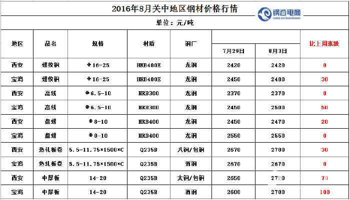 镀锌钢材价格走势图_钢材镀锌价格_今日钢钢材价格及走势