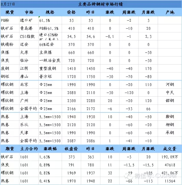 今日螺纹钢材价格_长沙螺纹钢材今日报价_今日螺纹钢钢材价格表