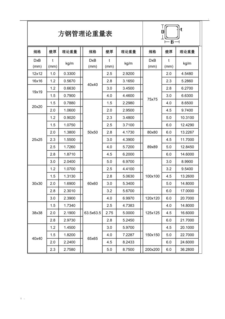 常用钢材规格表_管型钢材规格表_钢材线材规格表