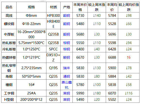 温州市螺纹钢钢材价格_江西萍钢螺纹钢材价格_2016年螺纹钢材价格预测