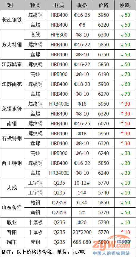 广州螺纹钢材价格_广州钢材价格最新行情_广州钢材价格网