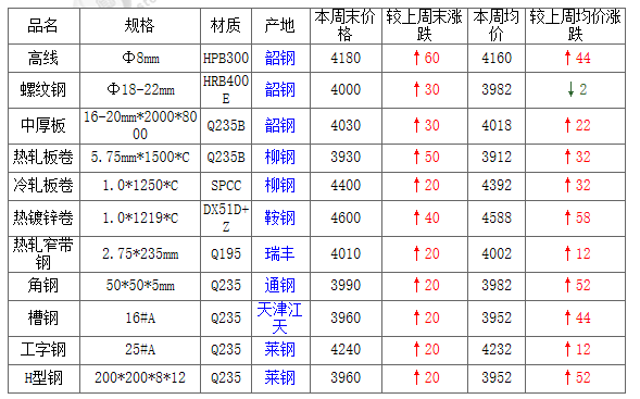 天然气管道运输价格如何确定_钢材价格确定_钢材回收价格最新价格