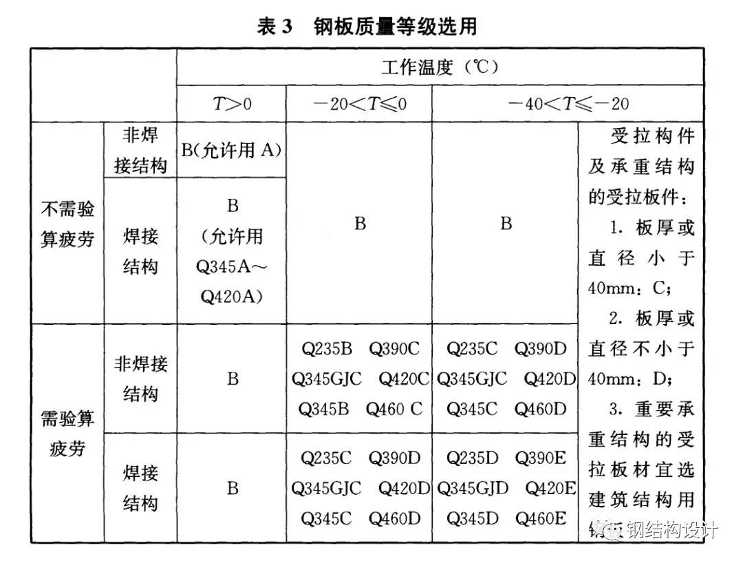 钢材材料强度_钢材强度的标准值_热镀锌降低钢材强度