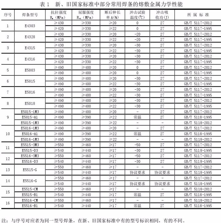 q345钢材构件焊接使用什么焊条_焊接q345用什么焊条_q345 钢材 使用 温度