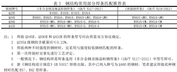 q345钢材构件焊接使用什么焊条_q345 钢材 使用 温度_焊接q345用什么焊条