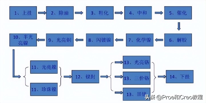 表面组装工艺常用的工艺材料_钢材表面聚氨酯喷涂与氟碳喷涂价格_钢材表面处理工艺