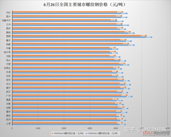 曲靖钢材价格今天钢筋价格_封头价格与钢材价格一样吗_北京钢材价格网