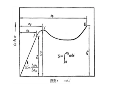 钢材的力学性能指标_钢材力学性能检测_钢材性能检测
