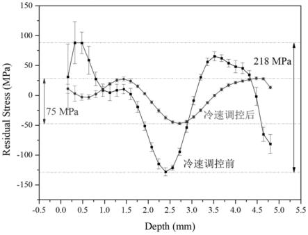 基于冷速控制的本征应变重构及淬火残余应力控制方法