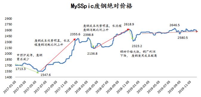 2018年钢材价格走势_罗非鱼价格2018年走势_今日钢钢材价格及走势
