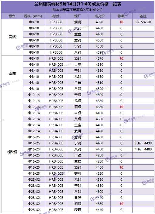 今日钢材价格最新_兰州钢材市场铁皮价格_兰州钢材最新价格