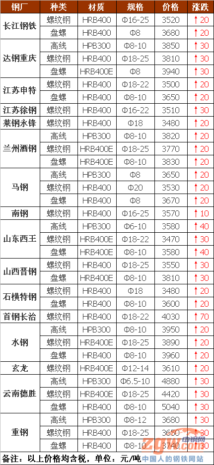 兰州钢材最新价格_今日钢材价格最新_兰州钢材市场铁皮价格