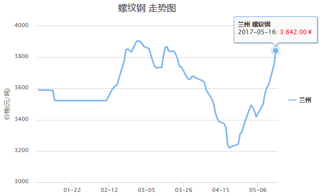 兰州钢材最新价格_今日钢材价格最新_兰州钢材市场铁皮价格