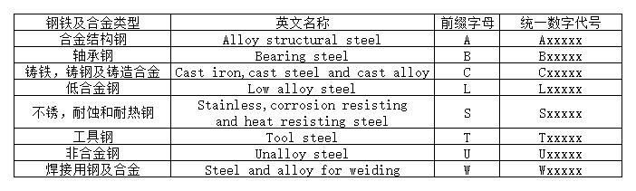 常用钢材牌号_钢材牌号标准_钢材的分类及其牌号