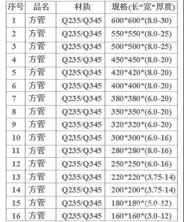 钢材方管二级材料_方管钢材_方管钢材计算重量公式