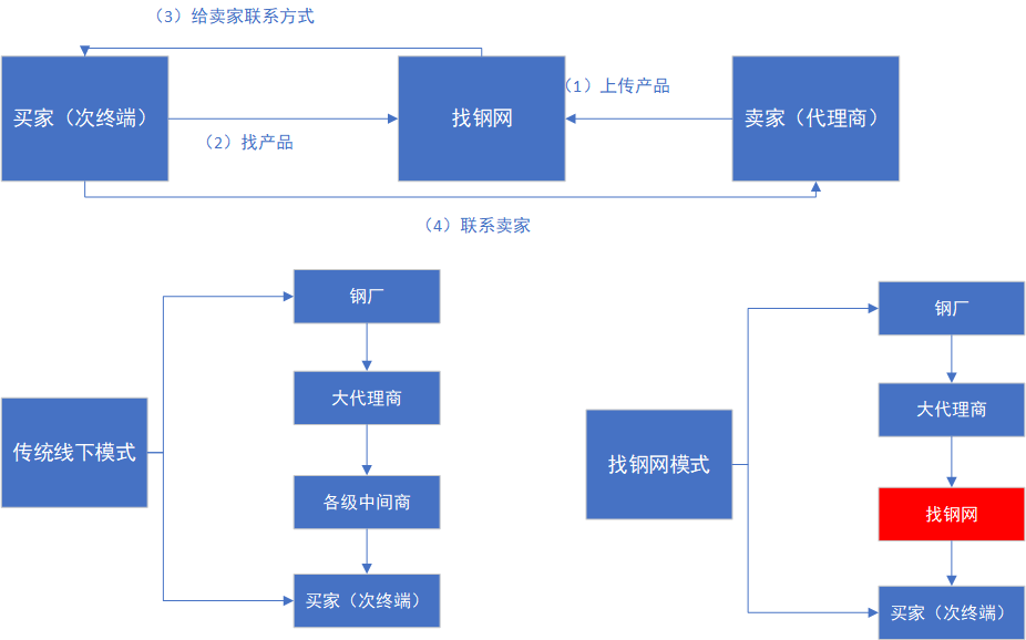 项目中介合作协议_济铁路客运专线项目重点自购物资钢材采购招标公告_钢材中介项目介绍