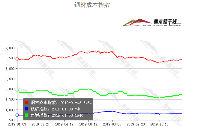 近几年钢材价格走势_成都近5年房价走势_人民币对日币的近2年走势