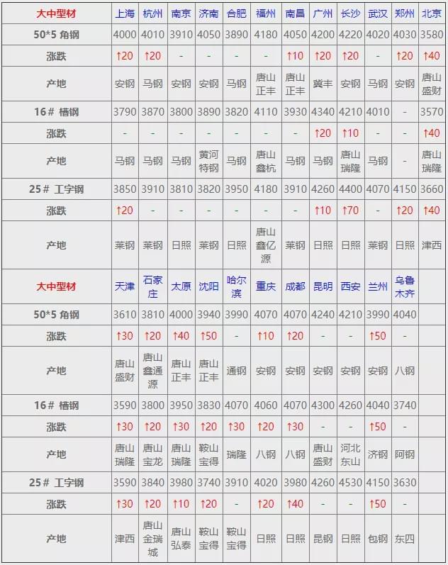 钢材什么时候会涨价_2015钢材会涨价吗_大理2046~2018昆钢钢材会涨价吗