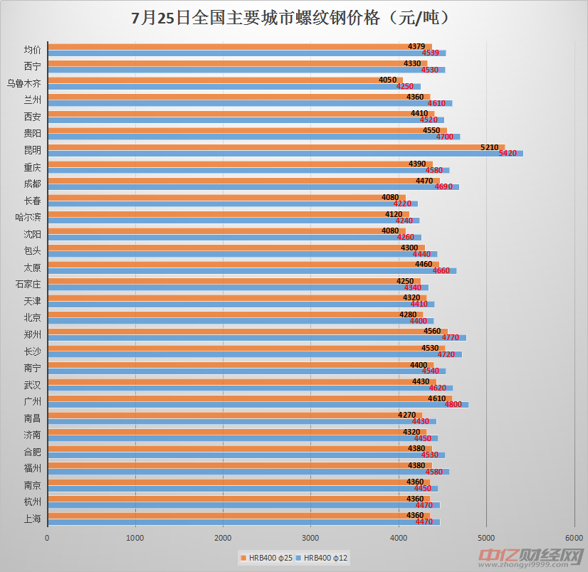 7.25今日螺纹钢价格走势分析 短线螺纹钢价格高位震荡为主
