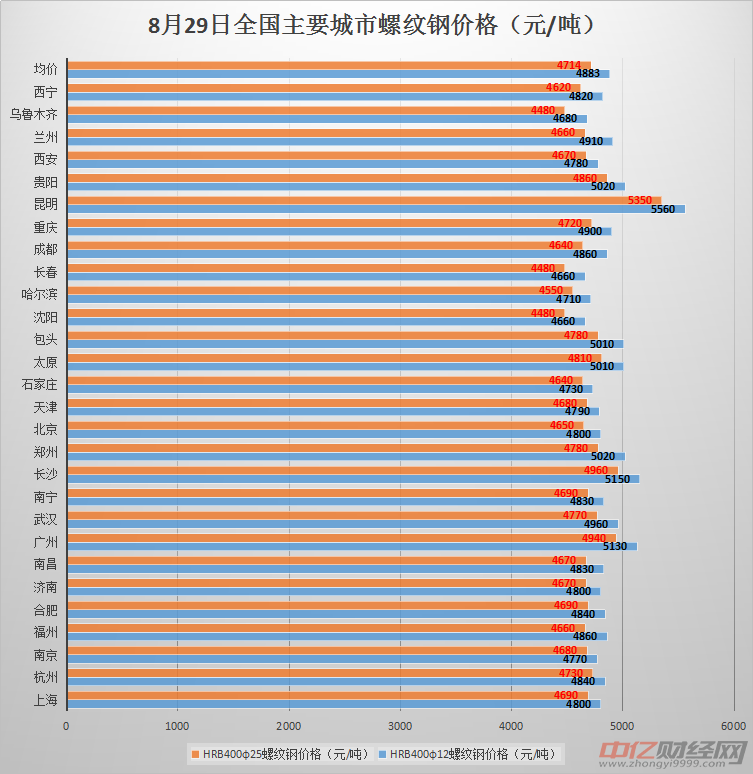 8.29今日螺纹钢价格走势分析：今日螺纹钢多少钱一吨