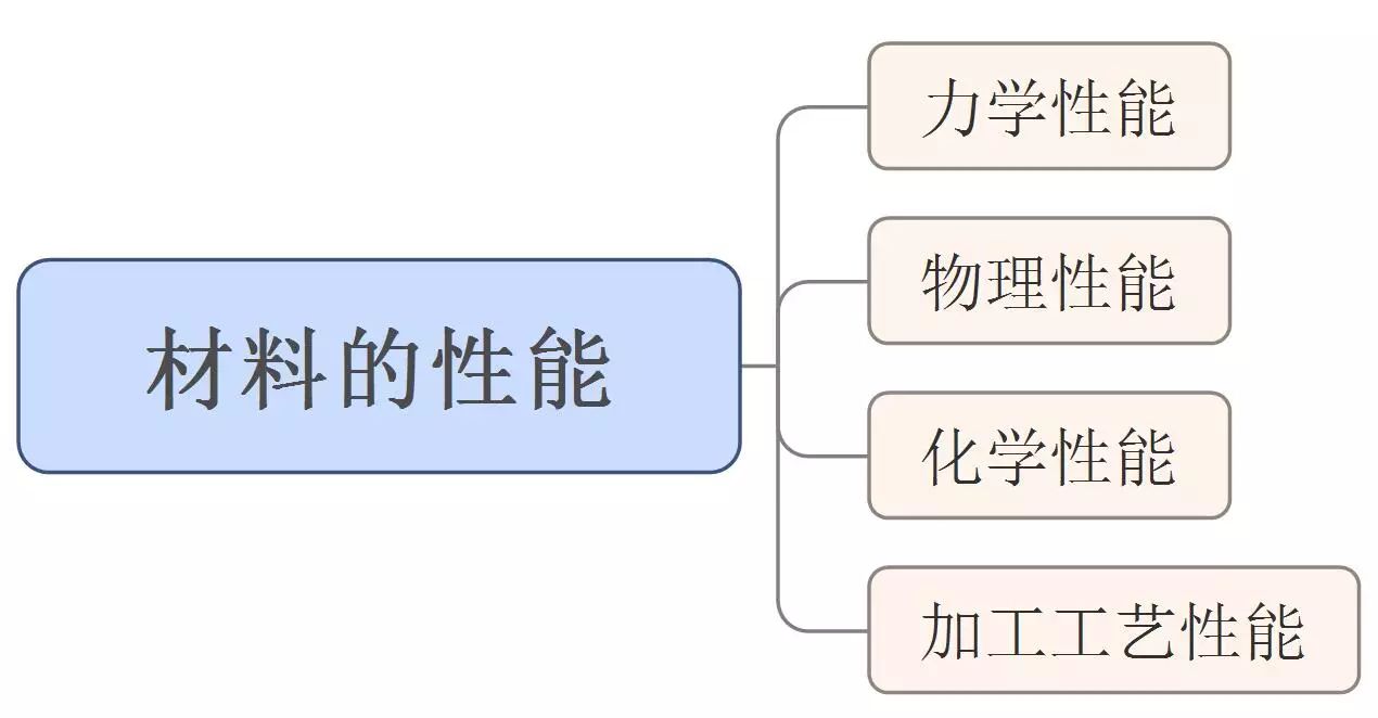 钢材材料的性能_钢材的机械性能指标_钢材性能表