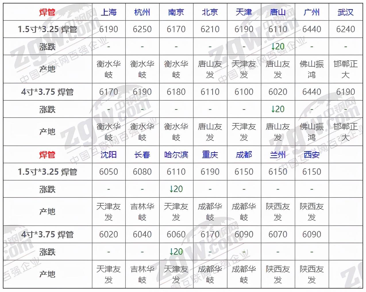 钢材市场信息价_西本新干线每日钢材价_今天长治钢材价