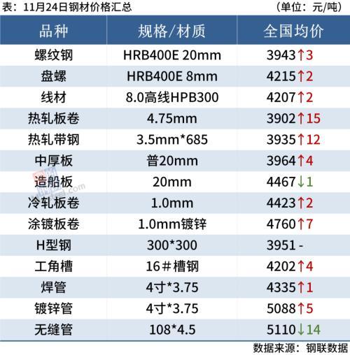 钢材市场信息价_南京西本新干线钢材价_南京市西本钢材导价