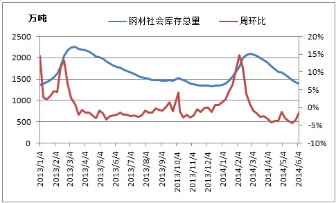年下半年钢材市场价格行情走势_2017年钢材下半年走势_钢材市场2013年回顾及2014年趋势预测 中钢协