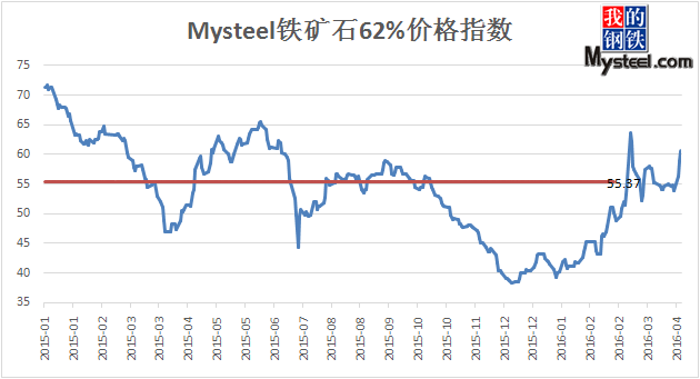 钢铁协会cspi钢材综合价格指数_钢铁 盈利 铁矿石 钢材 指数_德国钢铁钢材牌号16570