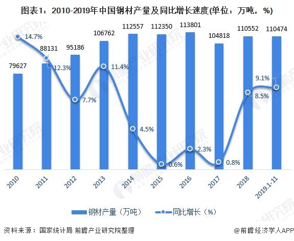 钢铁协会cspi钢材综合价格指数_中天钢铁钢材价格_民间融资综合利率指数 温州指数