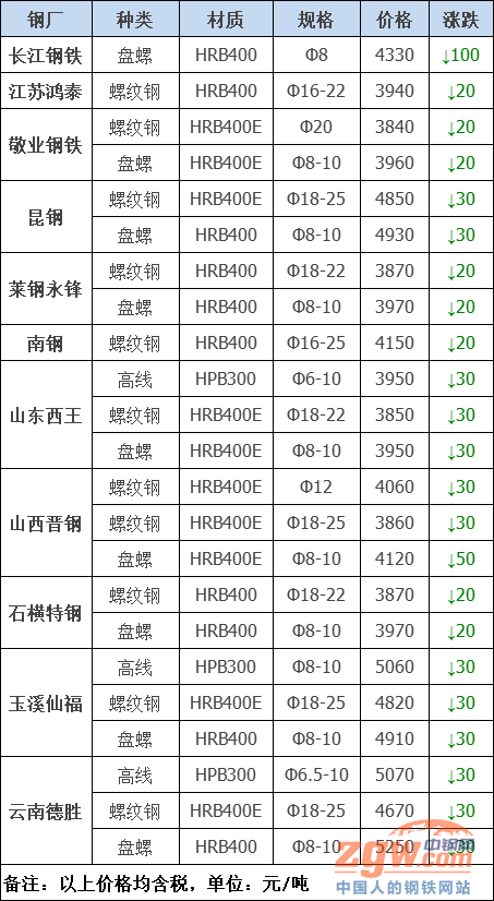 今日钢材期货_今日钢材期货行情图_今日钢材行情最新报价