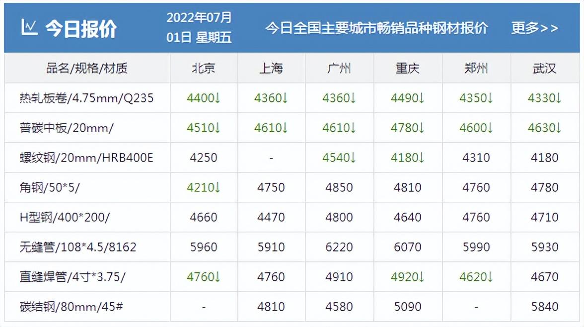 今日钢材期货行情图_今日鸡蛋期货1809行情_今日股指行情期货