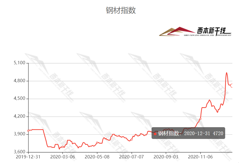 去什么网看钢材价格_西安钢材价格网_今天西安钢材价格